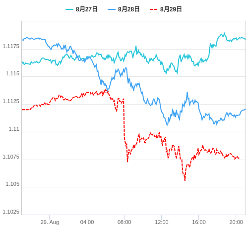 値動き比較チャート EUR/USD