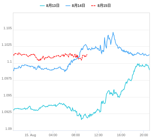 値動き比較チャート EUR/USD