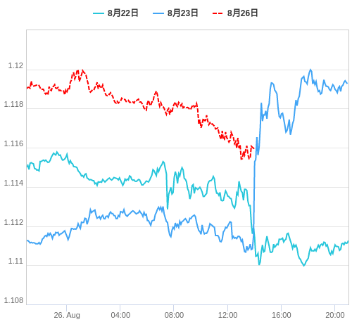 値動き比較チャート EUR/USD