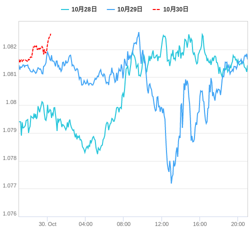 値動き比較チャート EUR/USD