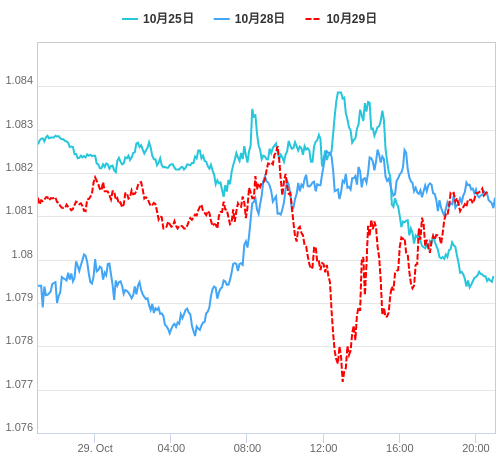 値動き比較チャート EUR/USD