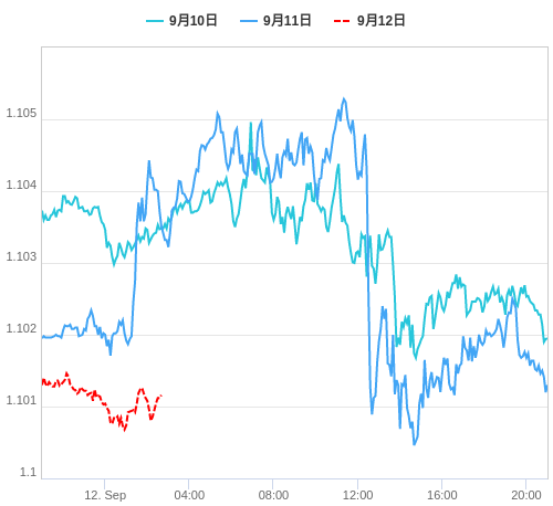 値動き比較チャート EUR/USD