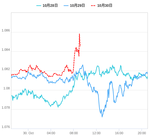 値動き比較チャート EUR/USD