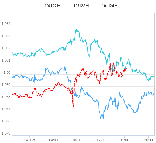 値動き比較チャート EUR/USD