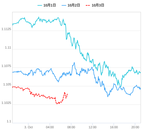 値動き比較チャート EUR/USD