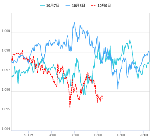 値動き比較チャート EUR/USD