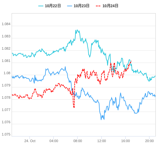 値動き比較チャート EUR/USD