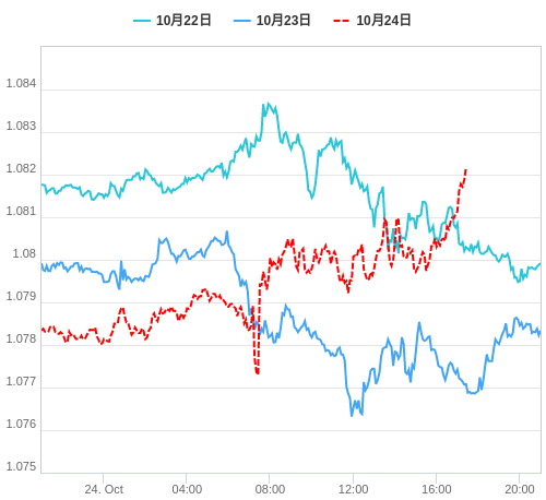 値動き比較チャート EUR/USD