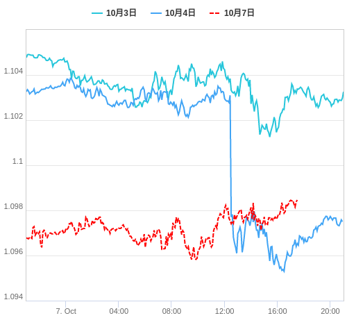 値動き比較チャート EUR/USD