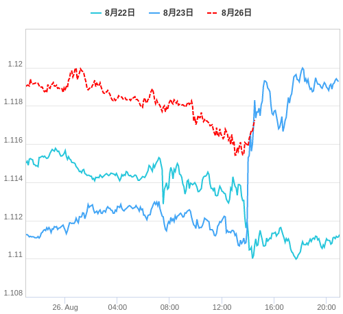 値動き比較チャート EUR/USD