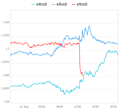 値動き比較チャート EUR/USD