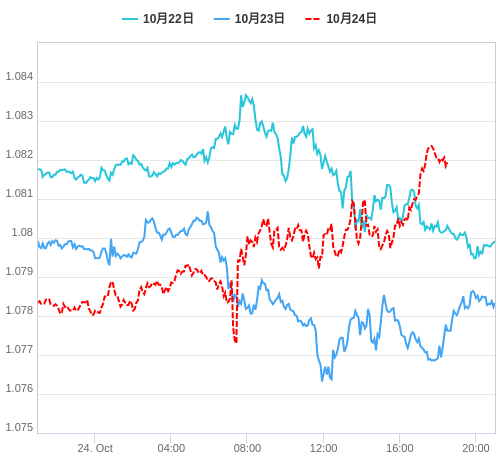 値動き比較チャート EUR/USD