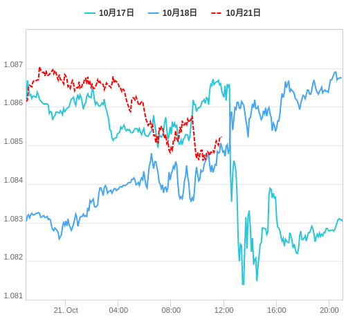 値動き比較チャート EUR/USD