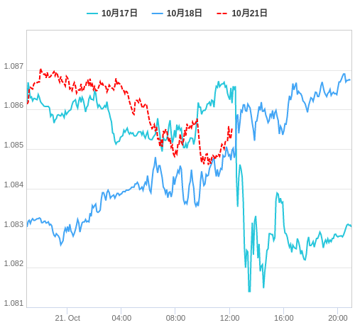 値動き比較チャート EUR/USD