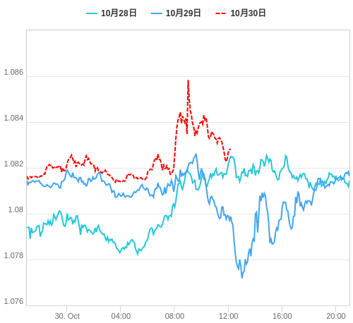 値動き比較チャート EUR/USD