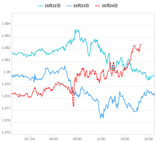 値動き比較チャート EUR/USD