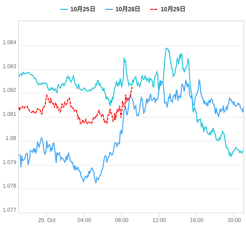 値動き比較チャート EUR/USD