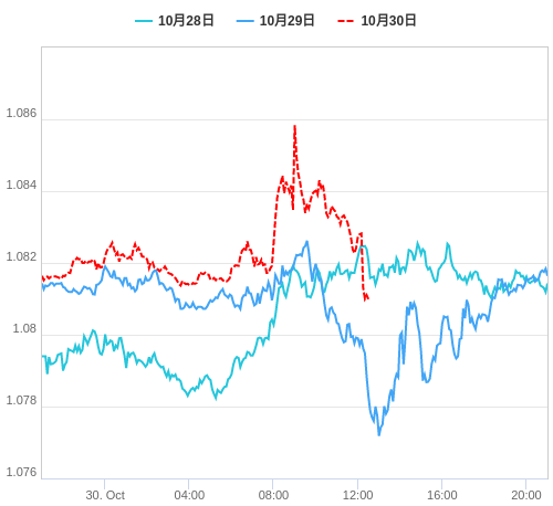 値動き比較チャート EUR/USD