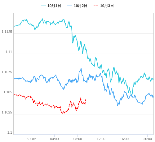 値動き比較チャート EUR/USD