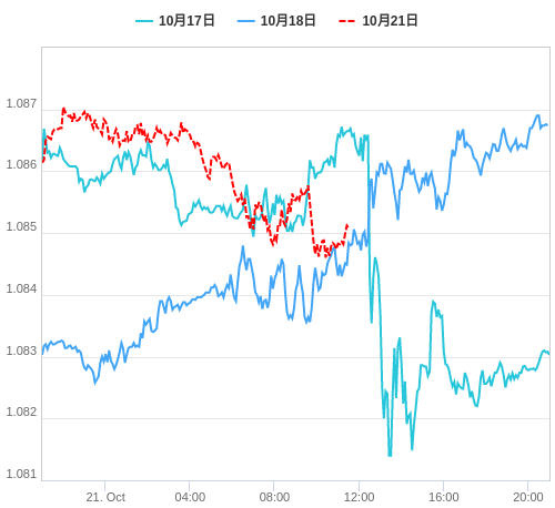 値動き比較チャート EUR/USD