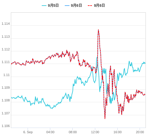 値動き比較チャート EUR/USD