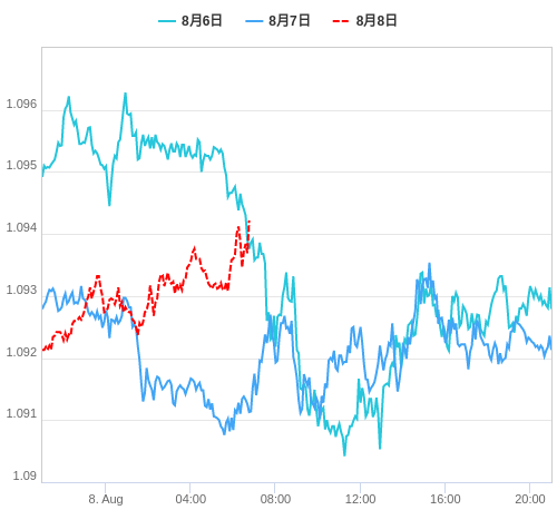 値動き比較チャート EUR/USD