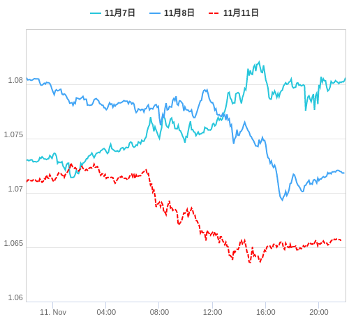 値動き比較チャート EUR/USD