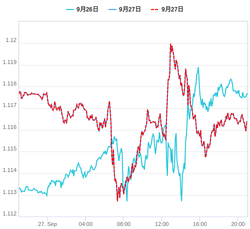 値動き比較チャート EUR/USD