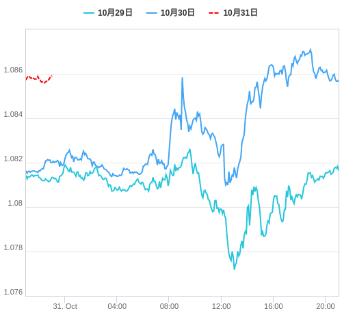 値動き比較チャート EUR/USD