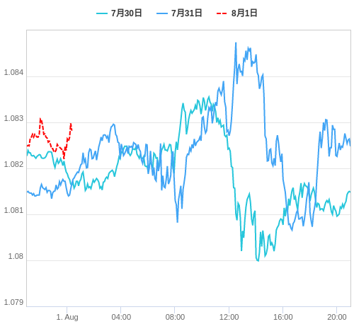 値動き比較チャート EUR/USD