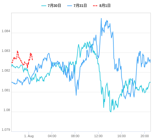 値動き比較チャート EUR/USD