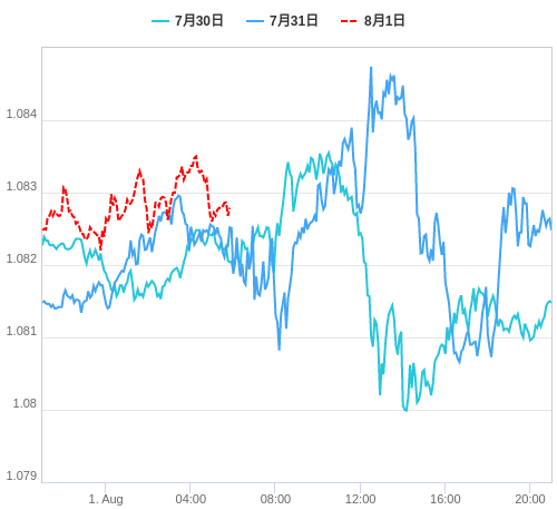 値動き比較チャート EUR/USD