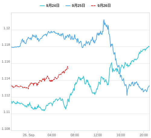 値動き比較チャート EUR/USD