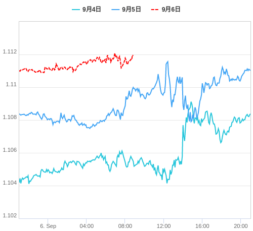 値動き比較チャート EUR/USD