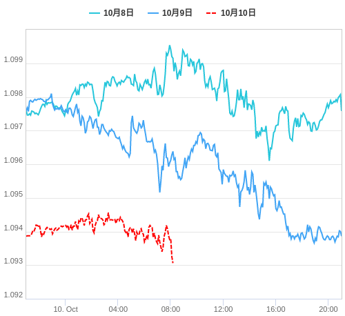 値動き比較チャート EUR/USD