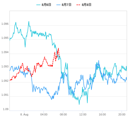 値動き比較チャート EUR/USD