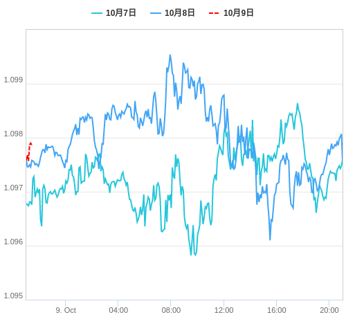 値動き比較チャート EUR/USD