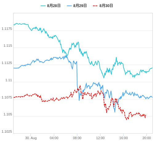 値動き比較チャート EUR/USD