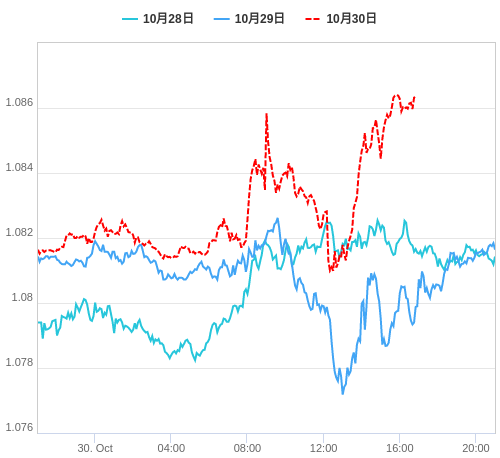 値動き比較チャート EUR/USD