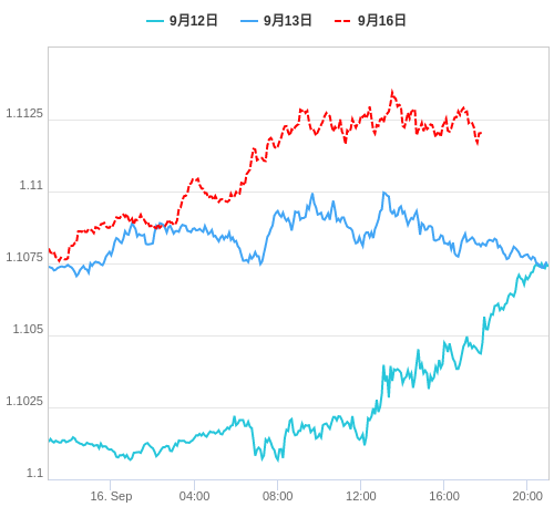 値動き比較チャート EUR/USD