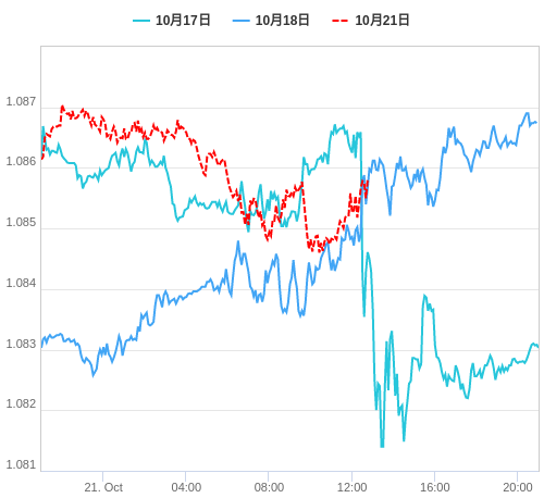 値動き比較チャート EUR/USD