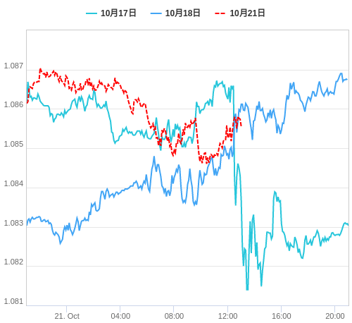 値動き比較チャート EUR/USD