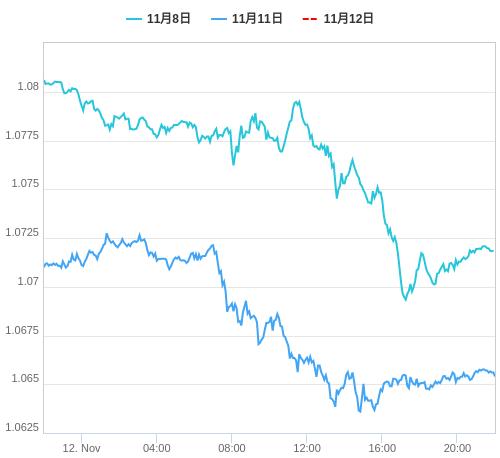 値動き比較チャート EUR/USD