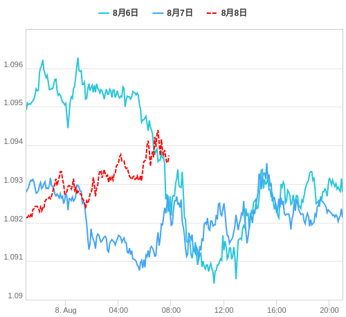 値動き比較チャート EUR/USD