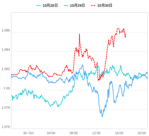 値動き比較チャート EUR/USD