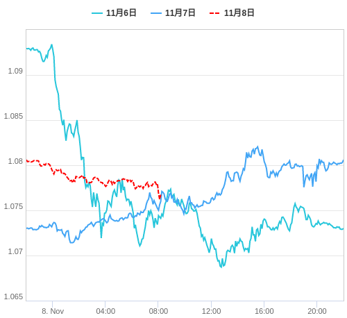 値動き比較チャート EUR/USD