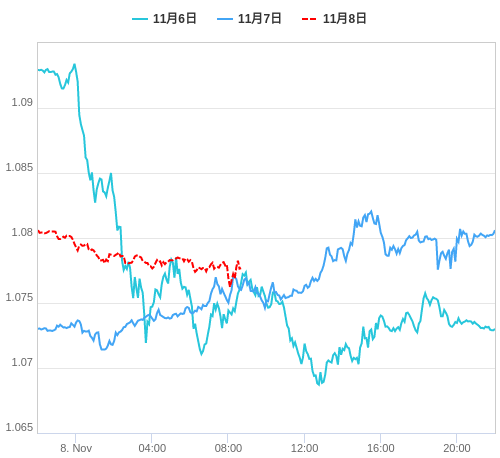 値動き比較チャート EUR/USD