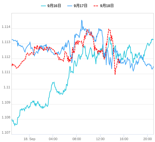 値動き比較チャート EUR/USD