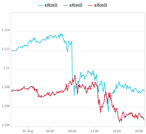 値動き比較チャート EUR/USD