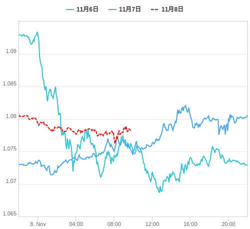 値動き比較チャート EUR/USD